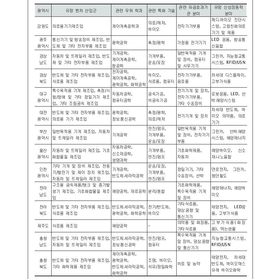 14개 시․도의 유망 벤처 산업군과 그에 따른 유망 신성장동력 분야