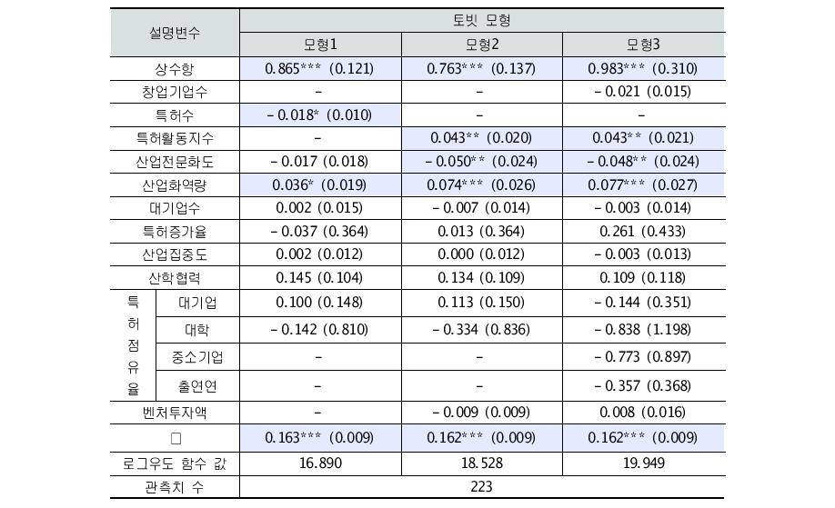 토빗모형을 이용한 5년 생존율에 대한 영향요인 추정결과(창업기업 5개 이상)