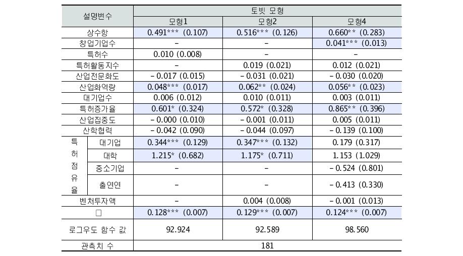 토빗모형을 이용한 5년 생존율에 대한 영향요인 추정결과(창업기업 10개 이상)