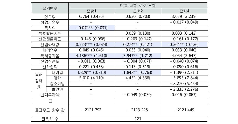 반복다항로짓모형을 이용한 5년 생존율에 대한 영향요인 추정결과(창업기업 10개 이상)