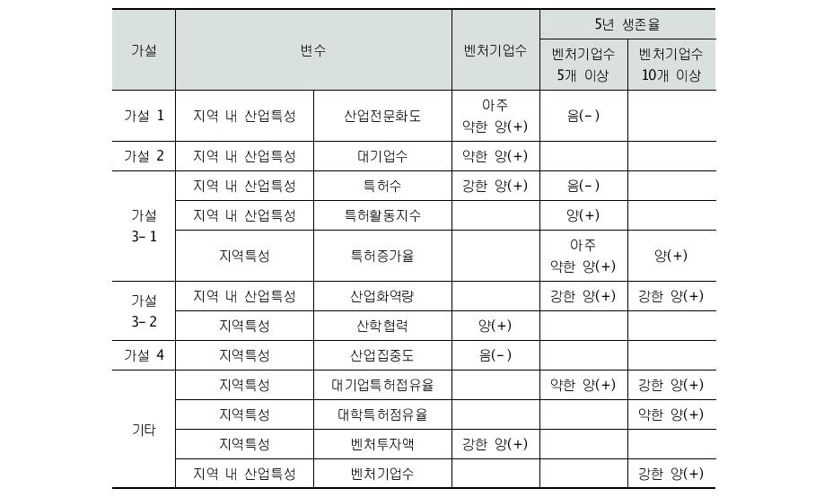 결과 종합