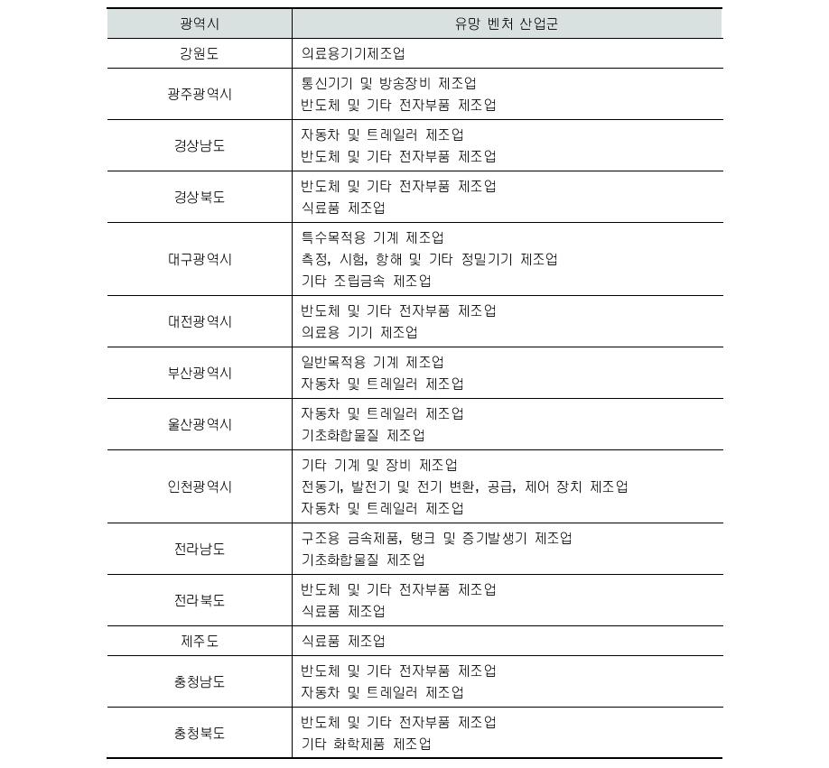 14개 시․도의 유망 벤처 산업군