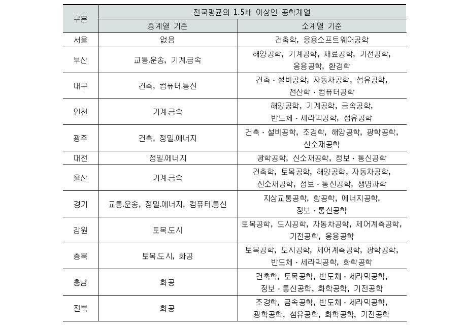 시도별 상대적 비중이 높은 공학계열