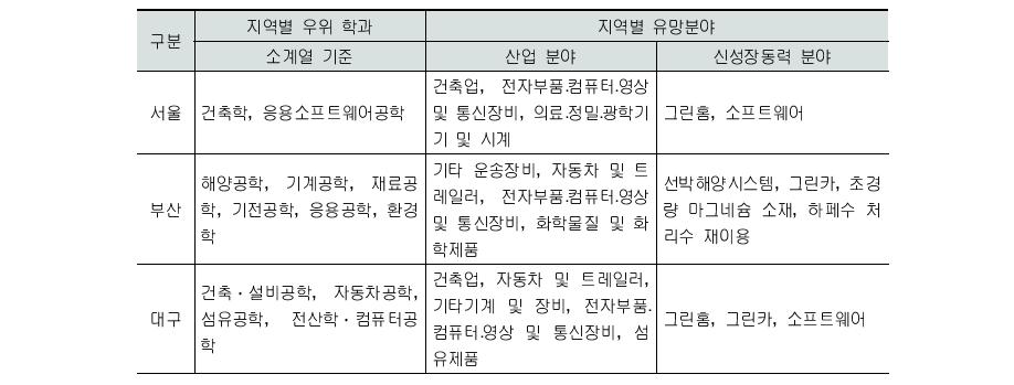 석․박사 인력 기준 지역별 유망분야