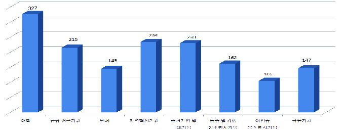 지역 중소기업과 관련 있는 기관 분석 결과