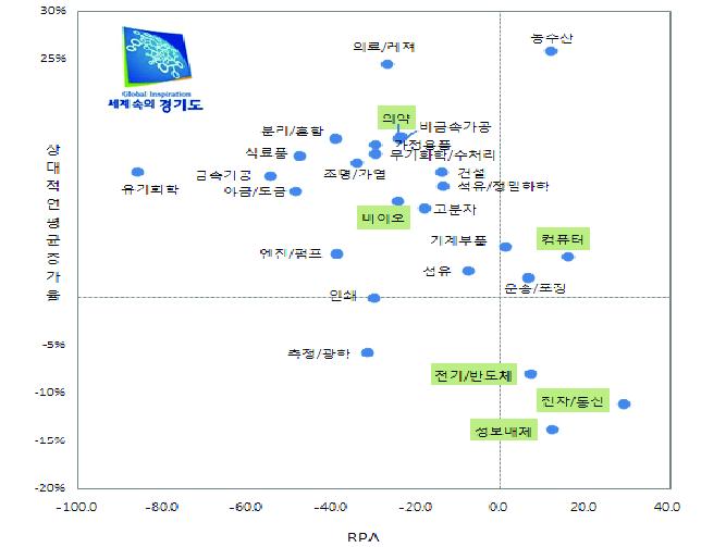 경기도의 기술분야별 RPA와 상대적 연평균 증가율