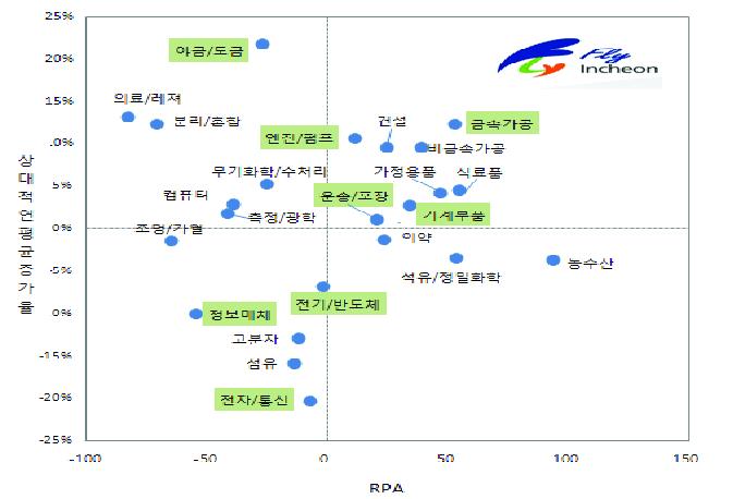 인천의 기술분야별 RPA와 상대적 연평균 증가율