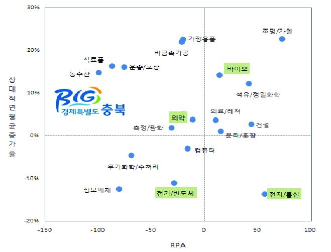 충북의 기술분야별 RPA와 상대적 연평균 증가율