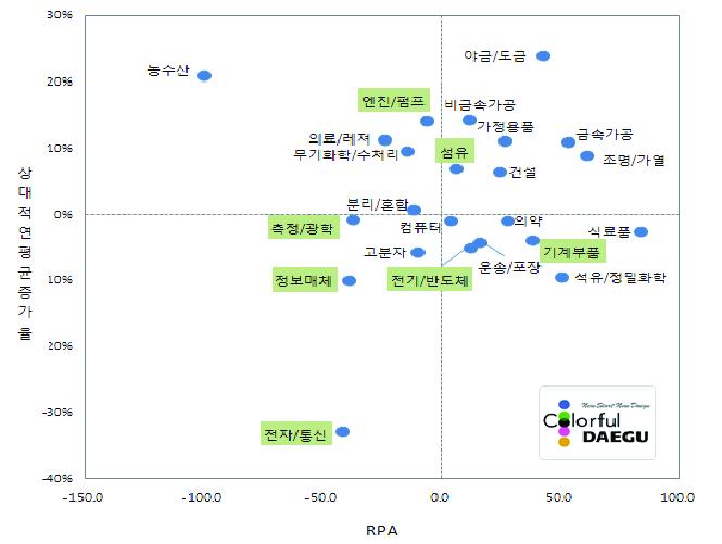 대구의 기술분야별 RPA와 상대적 연평균 증가율