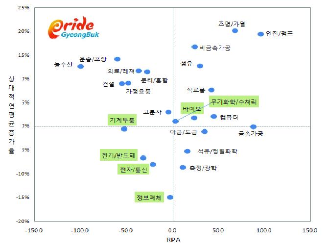 경북의 기술분야별 RPA와 상대적 연평균 증가율