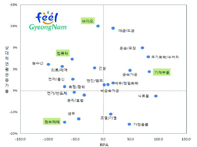 경남의 기술분야별 RPA와 상대적 연평균 증가율