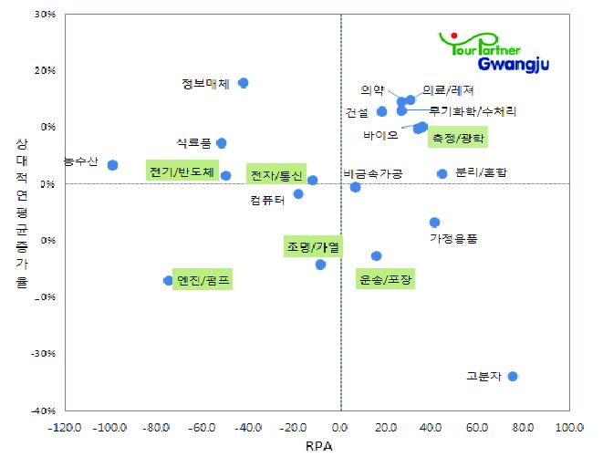 광주의 기술분야별 RPA와 상대적 연평균 증가율