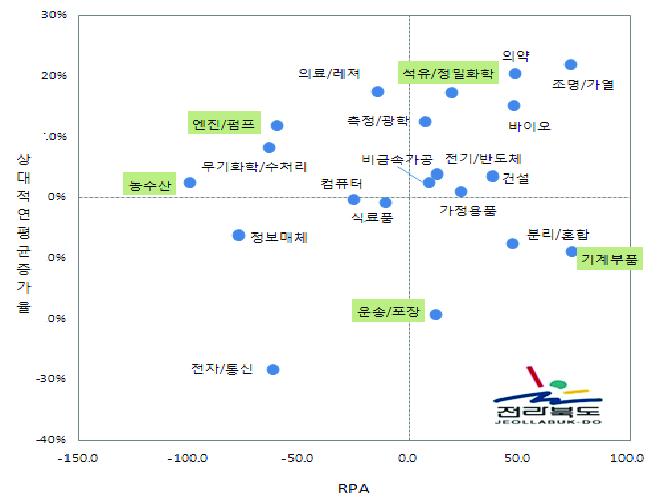 전북의 기술분야별 RPA와 상대적 연평균 증가율