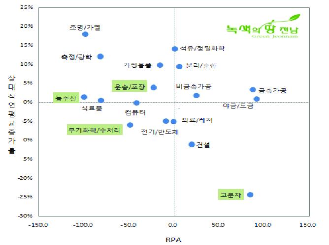 전남의 기술분야별 RPA와 상대적 연평균 증가율