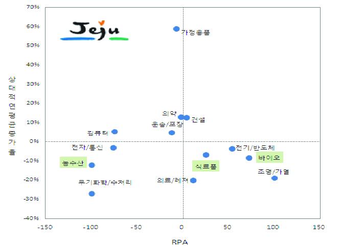 제주의 기술분야별 RPA와 상대적 연평균 증가율