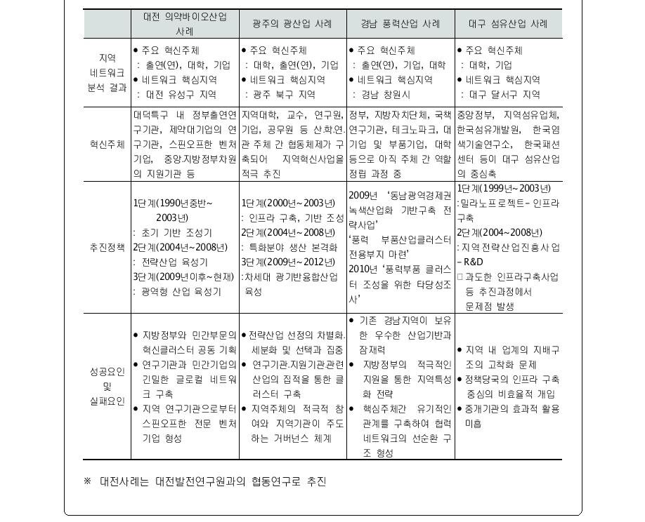 국내지역 사례 분석