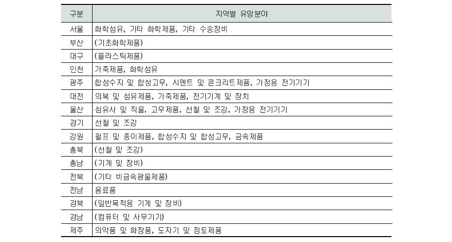 지역 경제 파급효과 측면에서의 지역별 유망분야