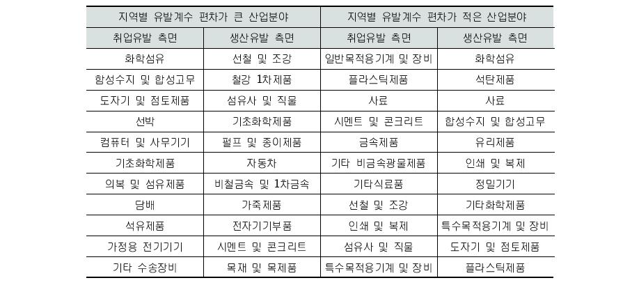 유발계수의 편차에 따른 산업분야