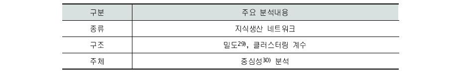 네트워크 속성을 위한 분석지표