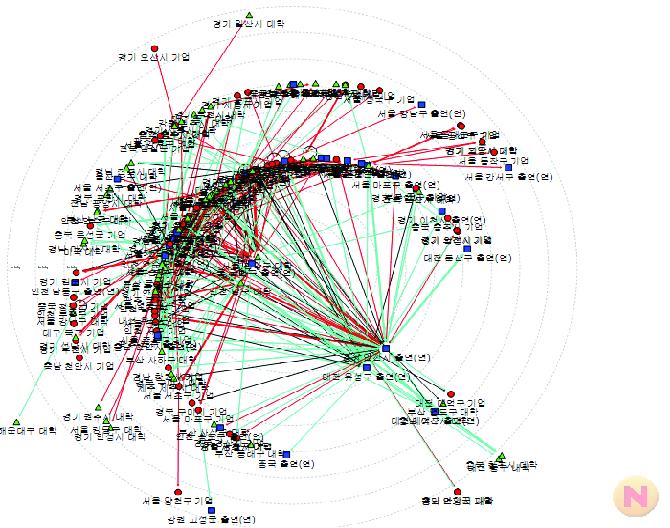수도권의 공동연구 네트워크 구조