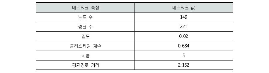 충청권의 네트워크 기초분석