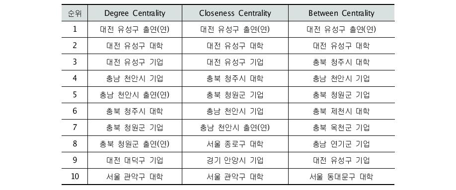 충청권의 네트워크 중심성 분석