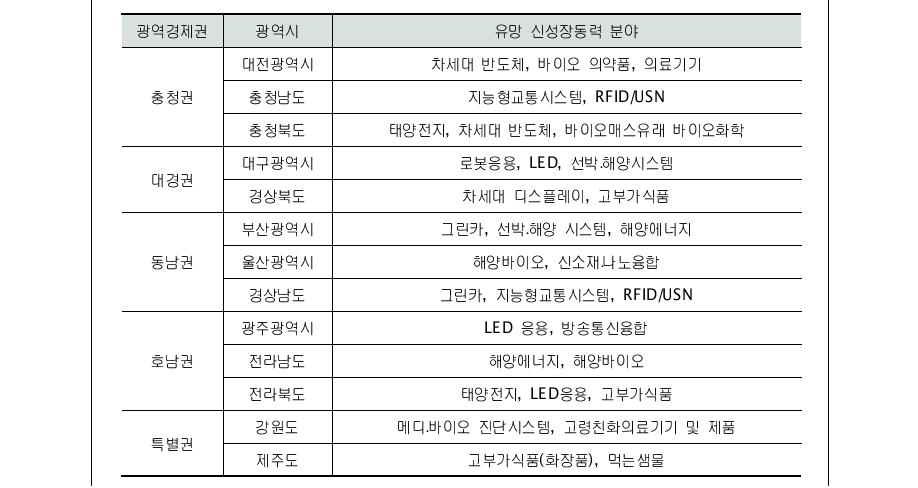 지역별 유망 신성장동력 분야