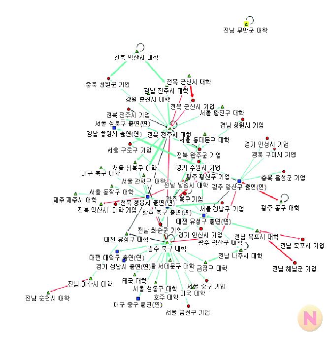 호남권의 공동연구 네트워크 구조