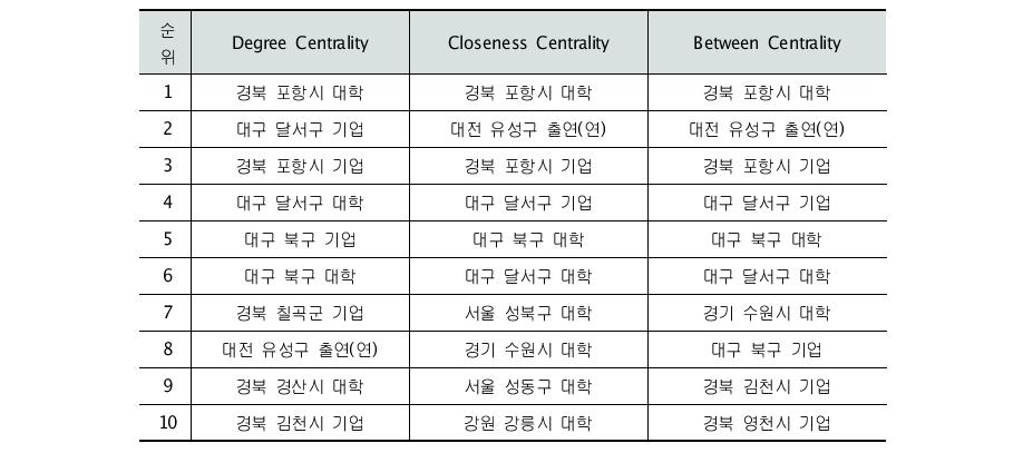 대경권의 네트워크 중심성 분석