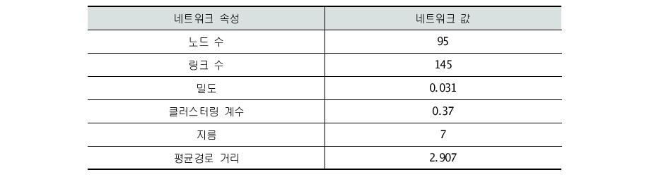 동남권의 네트워크 기초분석