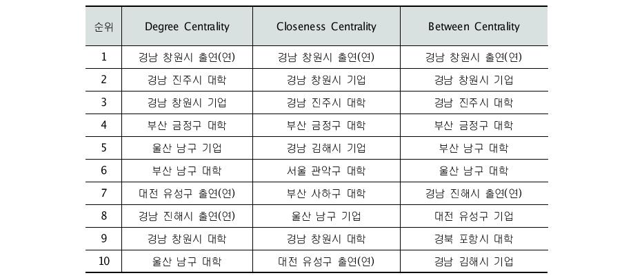 동남권의 네트워크 중심성 분석