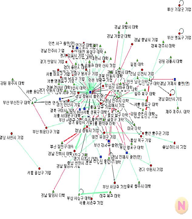 동남권의 공동연구 네트워크 구조