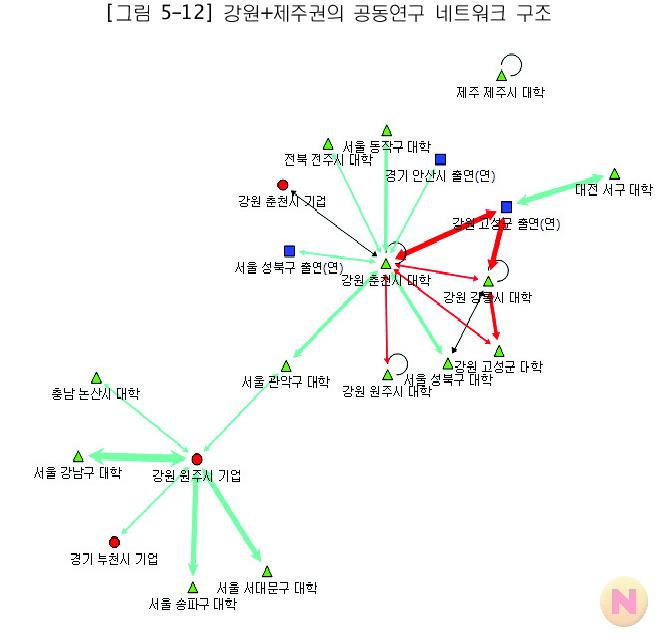 강원+제주권의 공동연구 네트워크 구조