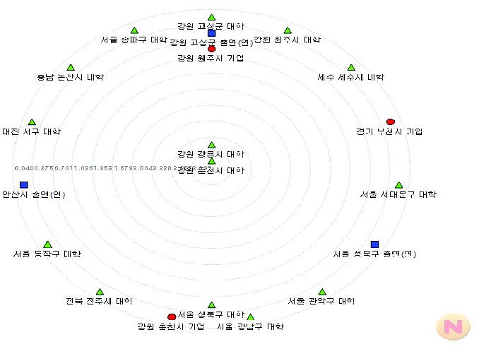 특별권의 파워 중심성 분석