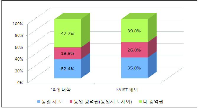 국내 대학의 특허공동출원 대상 지역(2005~2009년)