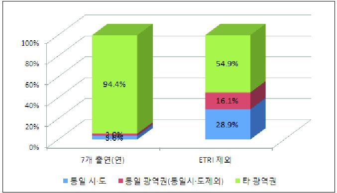 국내 출연(연)의 특허공동출원 대상 지역(1995~1999년)