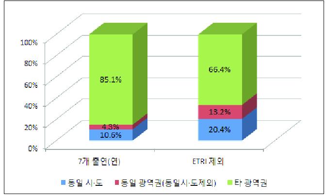 국내 출연(연)의 특허공동출원 대상 지역(2005~2009년)