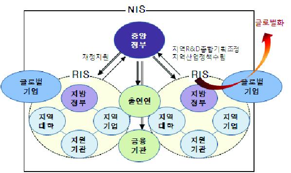 지역의 신성장동력 창출을 위한 주체간 역할 분담