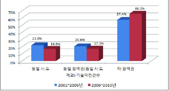 국내 출연(연)의 기술이전 대상 지역