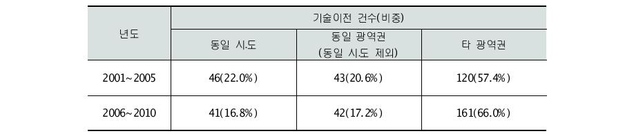 국내 출연(연)의 기술이전 지역