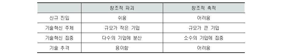 창조적 파괴 패턴과 창조적 축적 패턴 비교