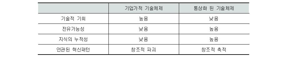 기술체제와 혁신패턴의 관계