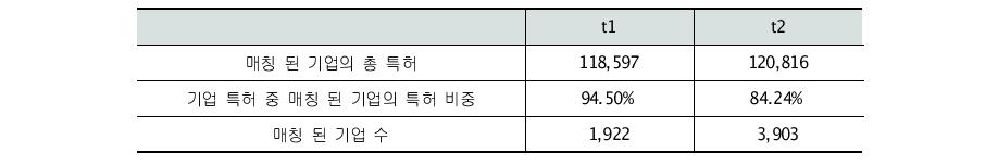 매칭 된 기업의 수와 기업 특허 중 매칭 된 기업의 특허 비중