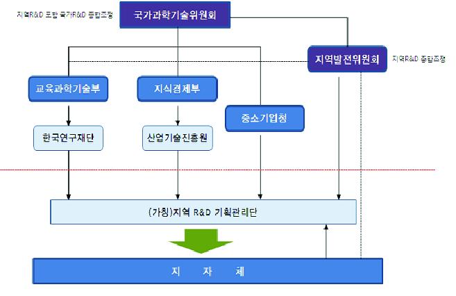 지역의 신성장동력 창출을 위한 지역R&D 거버넌스(안)