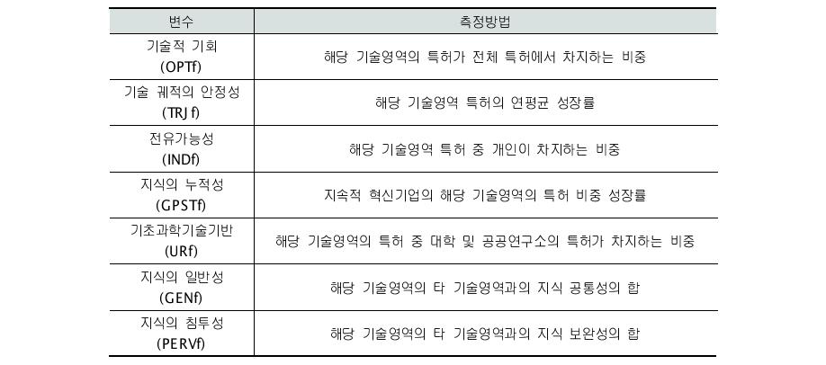 기술체제 관련 설명변수