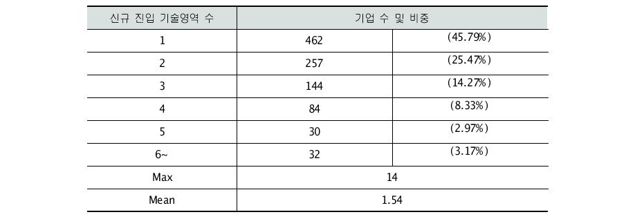 기술다각화 기업의 신규진입 기술영역 수