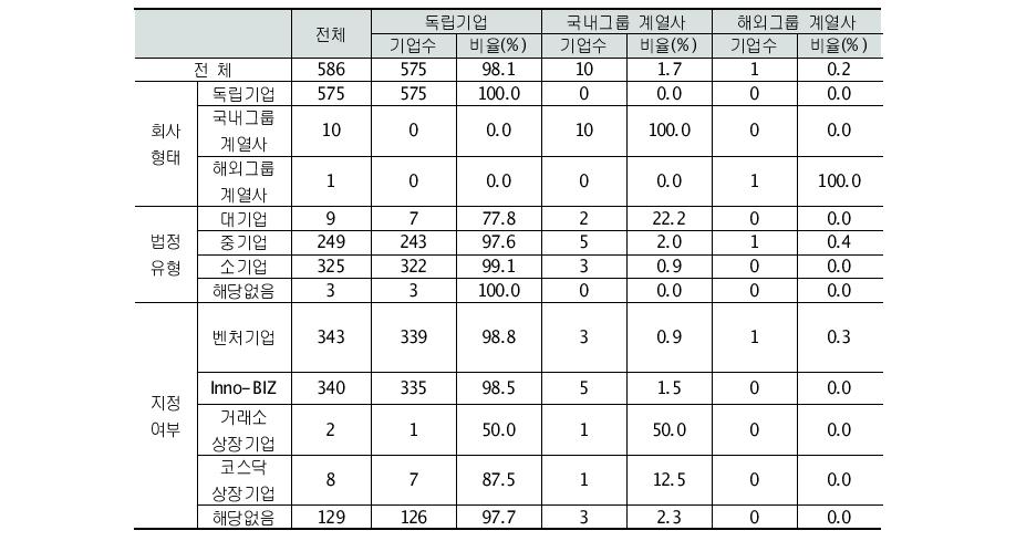 기업체 일반현황