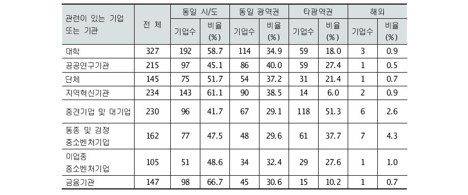 관련 있는 기업/기관의 지리적 위치