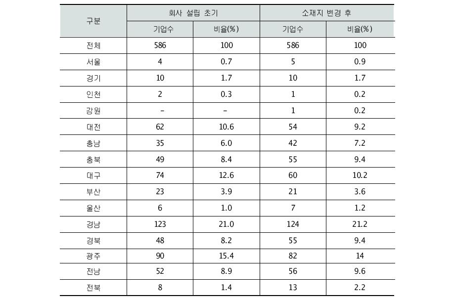 초기 회사 설립 지역과 소재지 변경 후 지역 비교(전체)