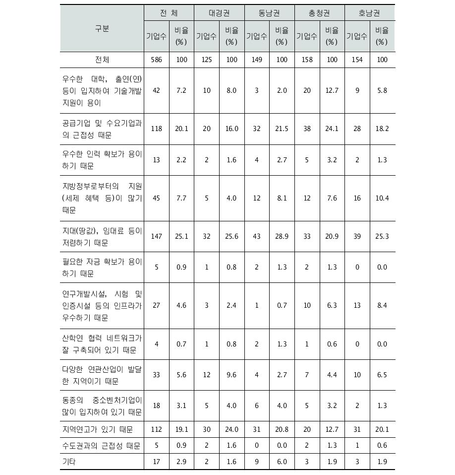 기업이 현 소재지에 입지하게 된 가장 큰 이유